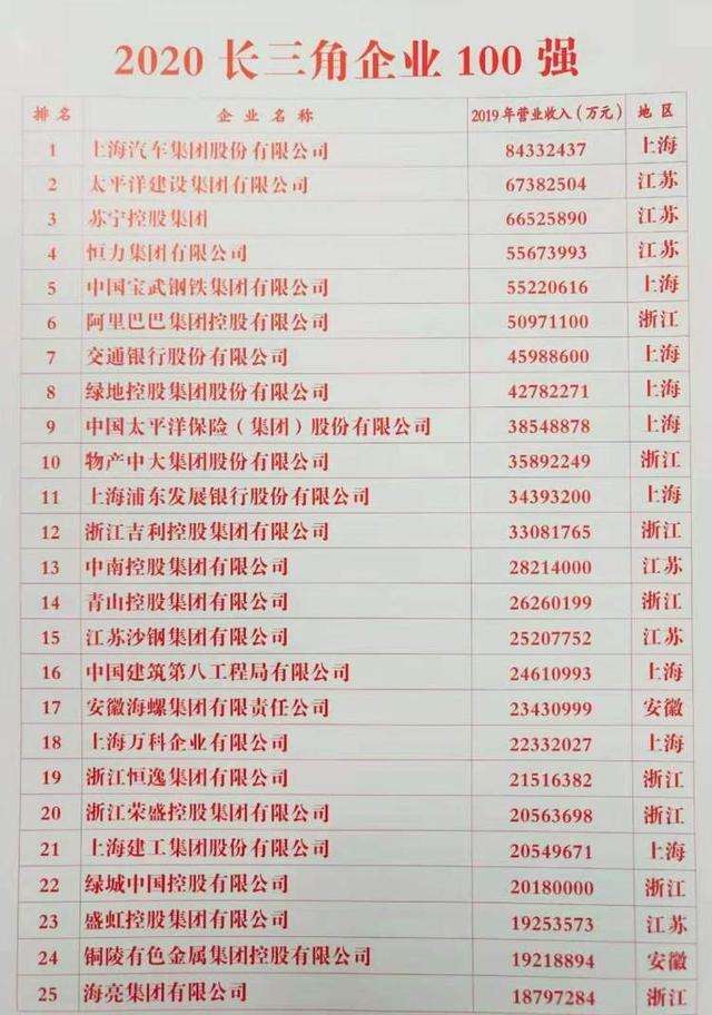 2020长三角企业“百强榜”发布