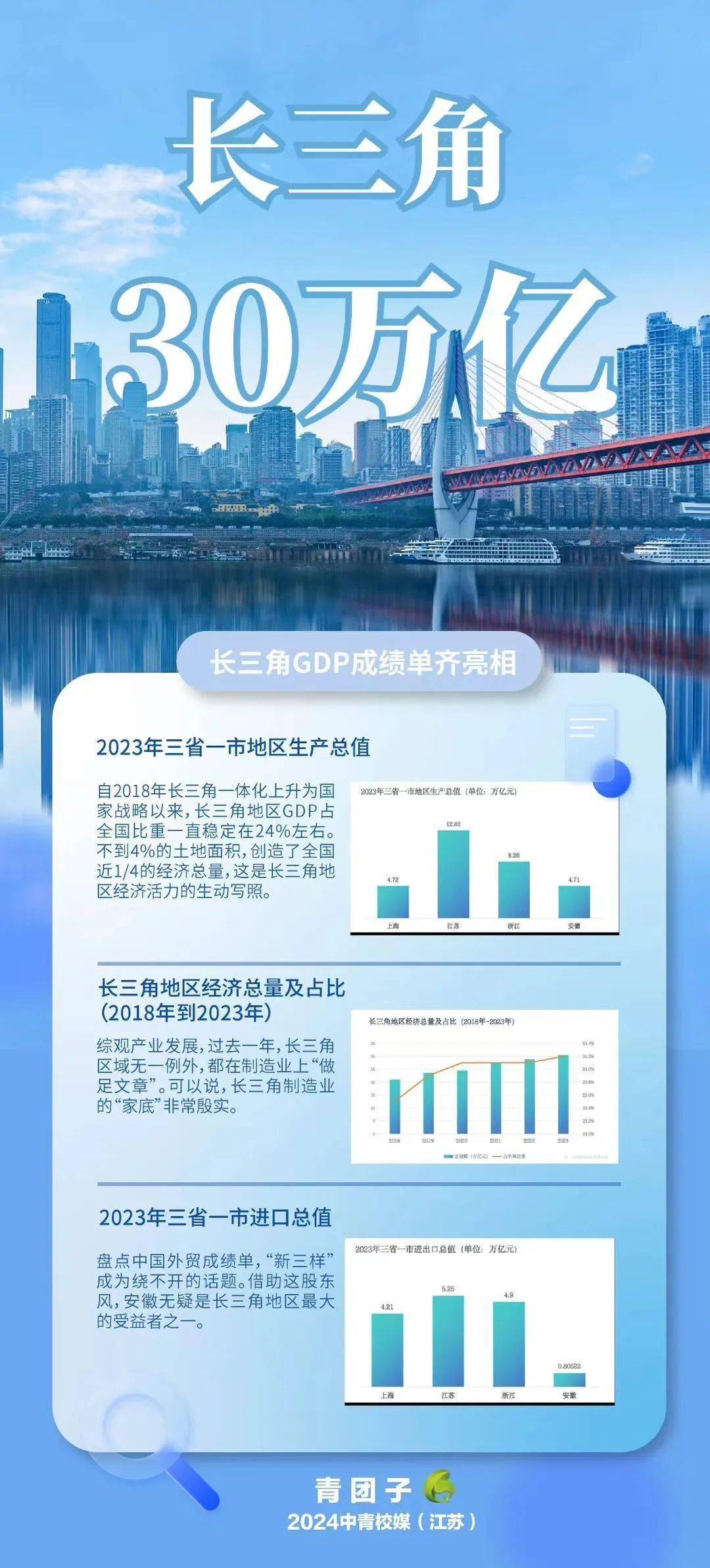 长三角区域经济总量突破30万亿元